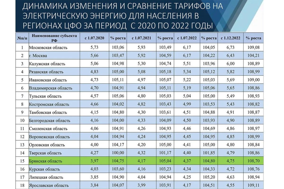 Тарифы ЖКХ С 1 декабря 2022. Тарифы на коммунальные услуги 2022 РФ. Тарифы ЖКХ на 2022 год. Тарифы на ГАЗ С 1 июля 2023 года.