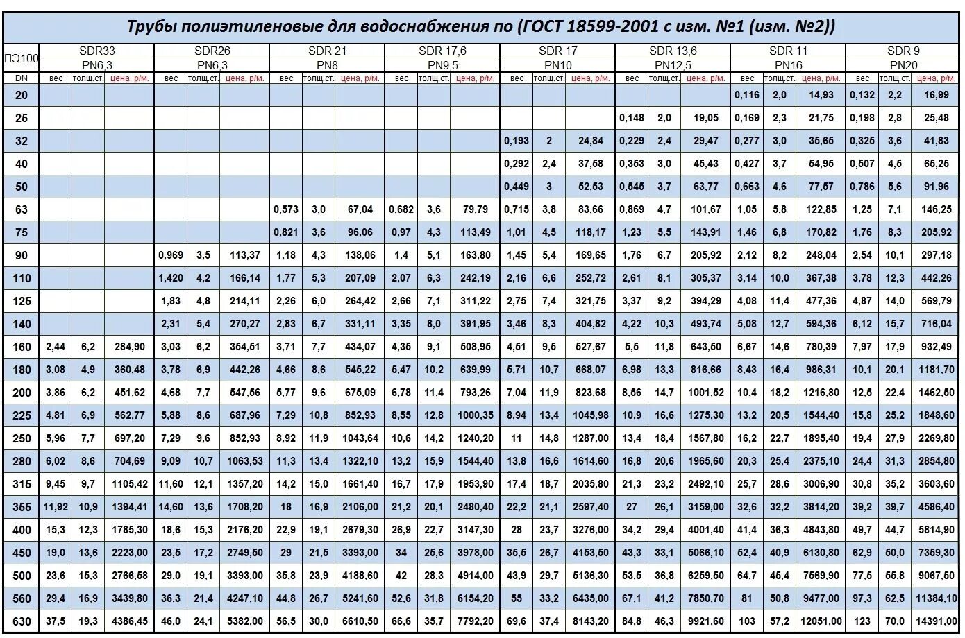 Труба ПНД ПЭ 100 SDR вес. Трубы ПЭ 100 SDR 11 диаметры. Сортамент трубопроводов ПЭ 100 SDR 17. Полиэтиленовая газовая труба ПЭ-100 плотность. Масса полиэтилена