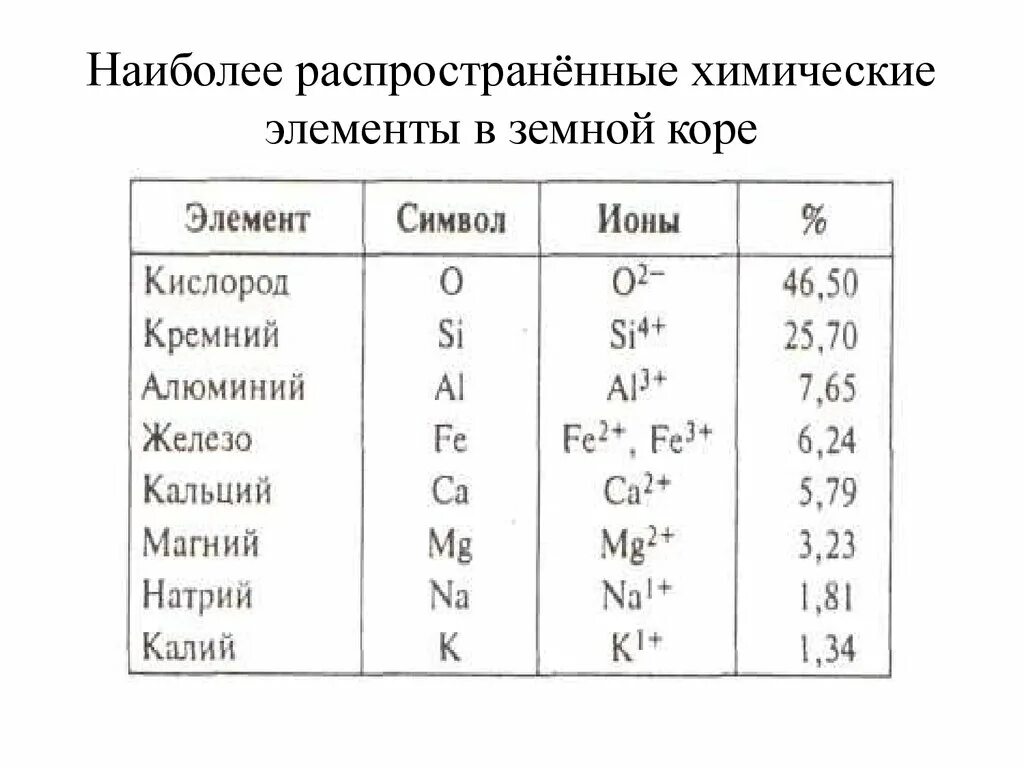 Химический состав земли 9 класс