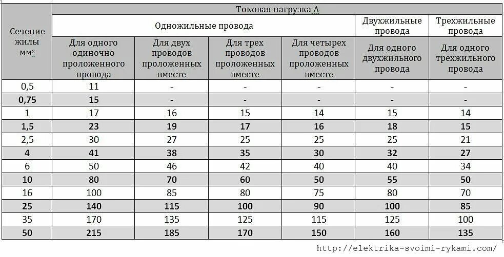 Сечение провода 10 ампер. Кабель медь таблица нагрузок. Сечение одножильных медных проводов. Таблица диаметра и сечения проводов и кабелей. Сечение и диаметр кабеля по мощности таблица.