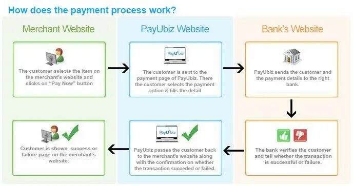 Payment failed. How it works примеры. Платежный шлюз банка. Payment перевести. Paid work примеры.