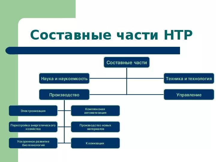 Какие области знаний науки техники. Составные черты научно-технической революции. Составные части современной научно технической революции. Научно-техническая революция характерные черты и составные части. Характерные черты и составные части НТР.