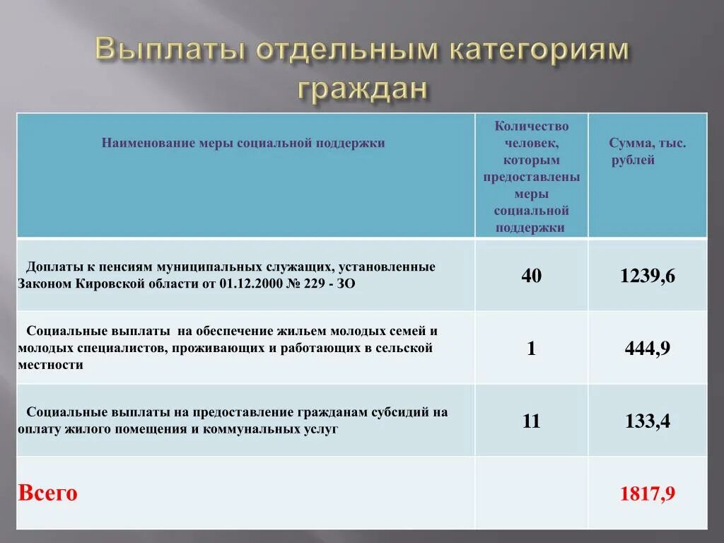 Коллективные социальные льготы. Пособия отдельным категориям граждан. Соц поддержка отдельных категорий граждан. Социальные выплаты и меры поддержки граждан. Соц выплаты меры соц поддержки.