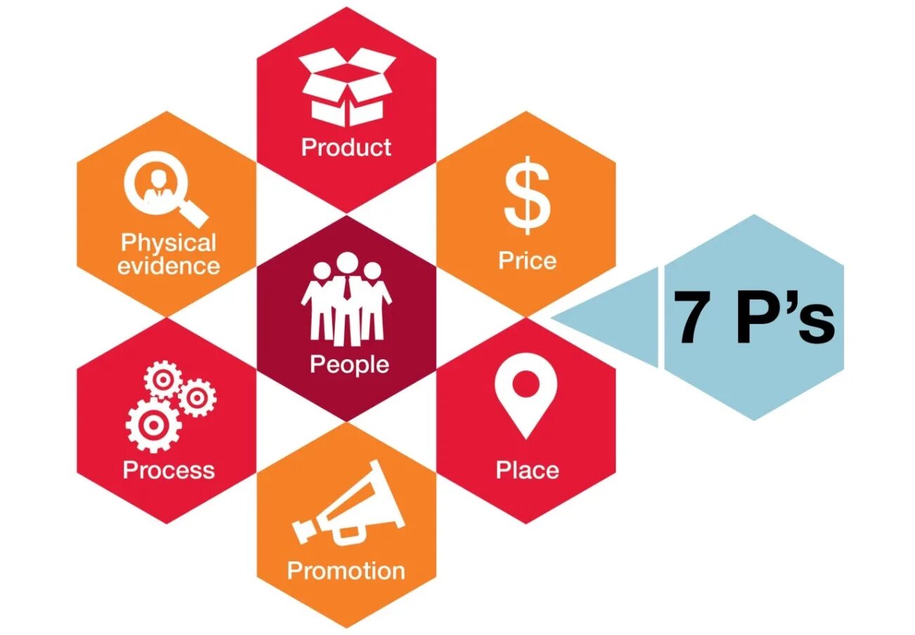 Микс 7. Маркетинг микс. Маркетинг микс 7p. 7р в маркетинге. 7p в маркетинге.
