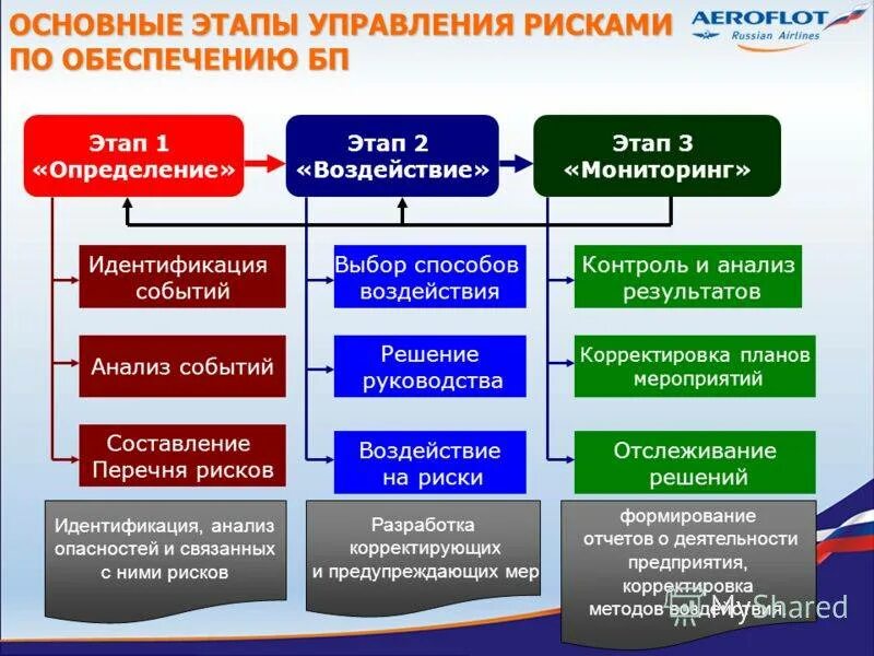 Работы оказывающие влияние на безопасность объекта. Этапы управления рисками на предприятии. Риски связанные с управлением. Определите конечный этап управления рисками. Проблемы управления рисками предприятия.