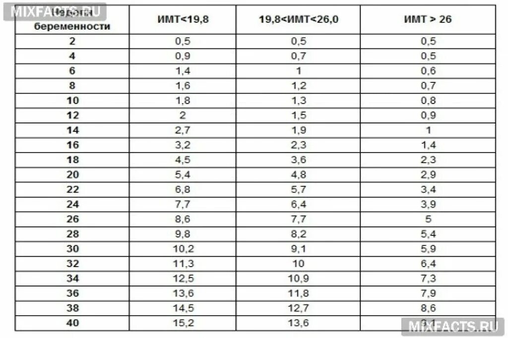Какая норма см. Прибавка в весе при беременности по неделям норма таблица. норма набора веса при беременности по неделям таблица. прибавка в весе у беременных по неделям норма таблица. прибавка веса по неделям беременности таблица.