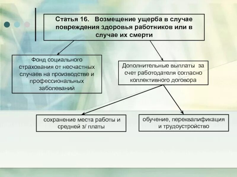 Как называется возмещение