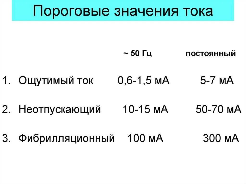 Пороговые значения переменного тока. Значения тока пороговые значения. Значение порогового неотпускающего тока. Пороговый фибрилляционный ток.