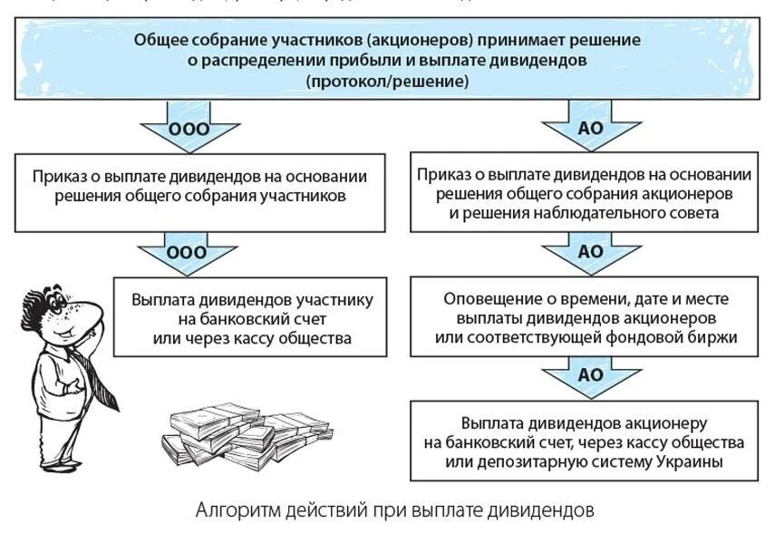 Акционер решил. Порядок выплаты дивидендов в АО. Схема выплаты дивидендов. Дивиденды периодичность выплат. Схема распределения дивидендов.