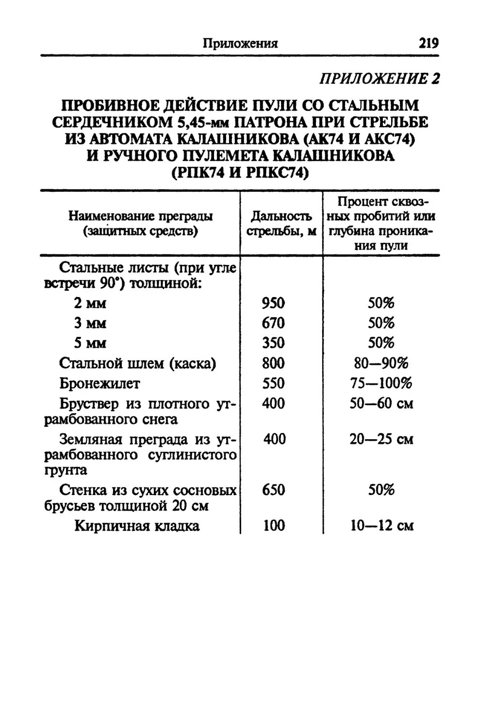 Пробивная способность пули. Таблица пробиваемости патронов. 62 мм. 62 мм. Пробивная способность пули 5.