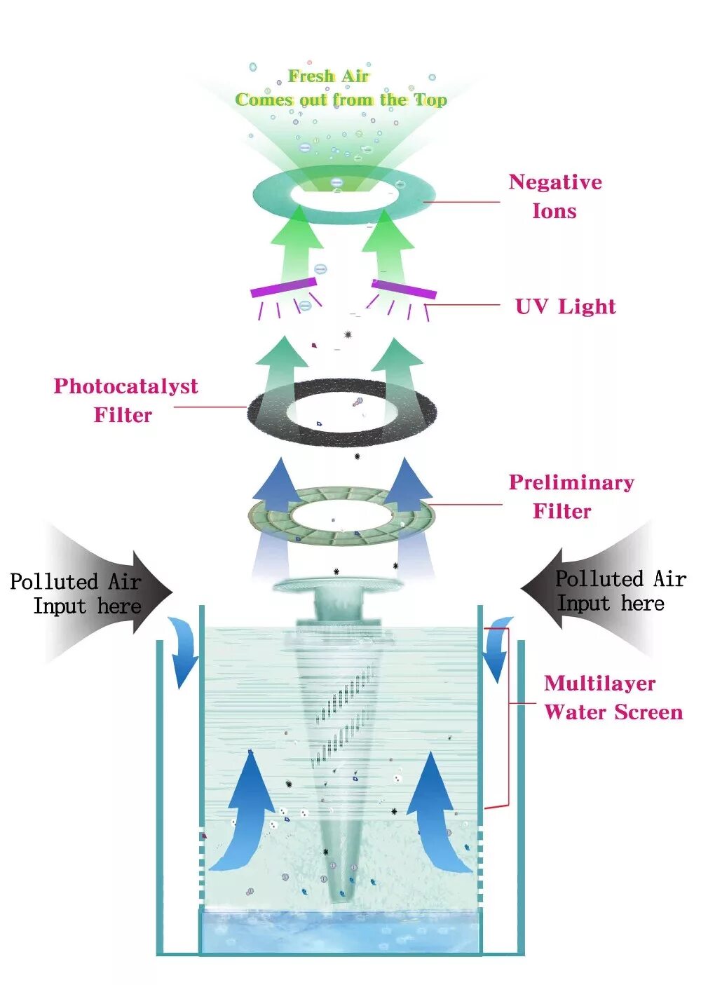 Вода очищает воздух. Мойка воздуха AIC XJ-297. Принцип действия очистителя воздуха ионизация. Ионизатор воздуха принцип работы. Воздуха воды очистка схема фильтрация.