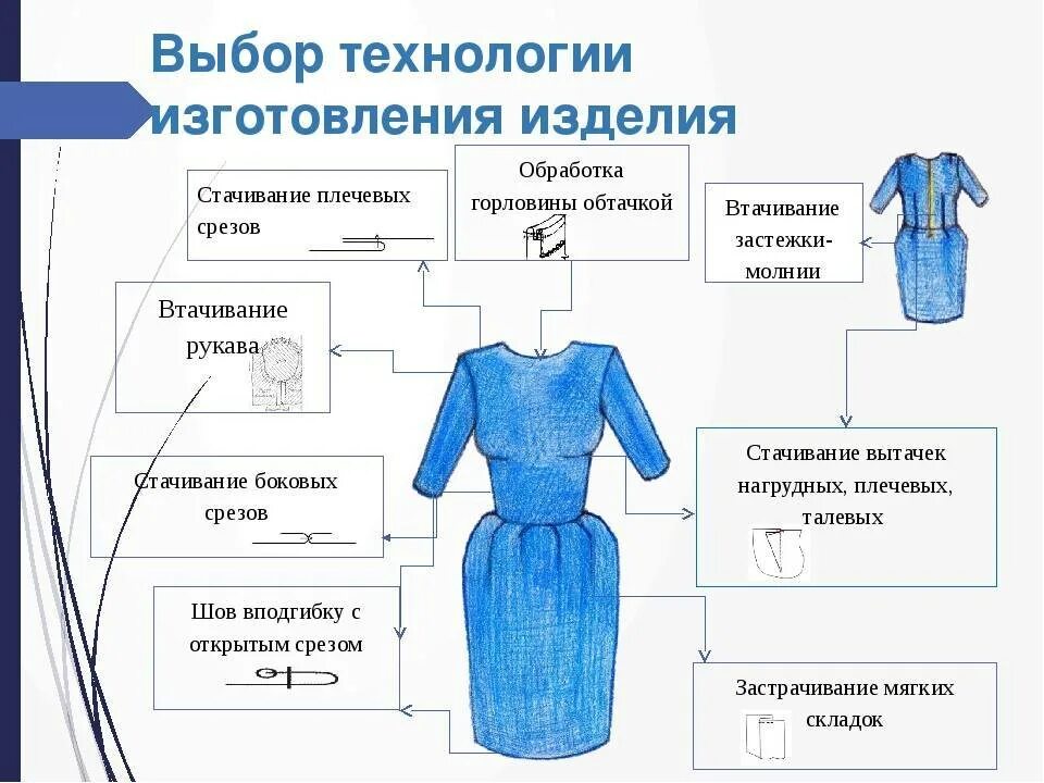 Какое должно быть изделие