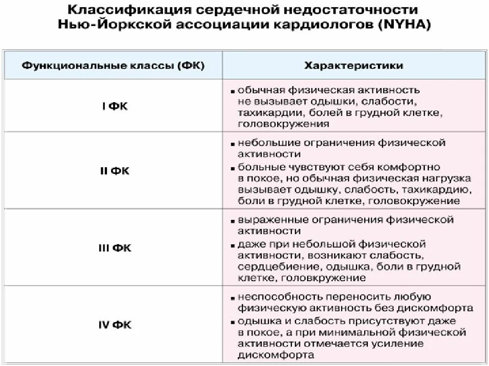 Сердечная недостаточность 2 а. ХСН 2а ФК 2 что это такое. Классификация ХСН 3 стадии. Функциональный класс сердечной недостаточности 1 степени. Хроническая сердечная недостаточность 2 ФК 2а стадии.