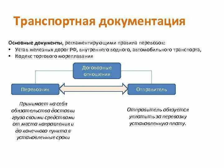 Прием транспортных документов