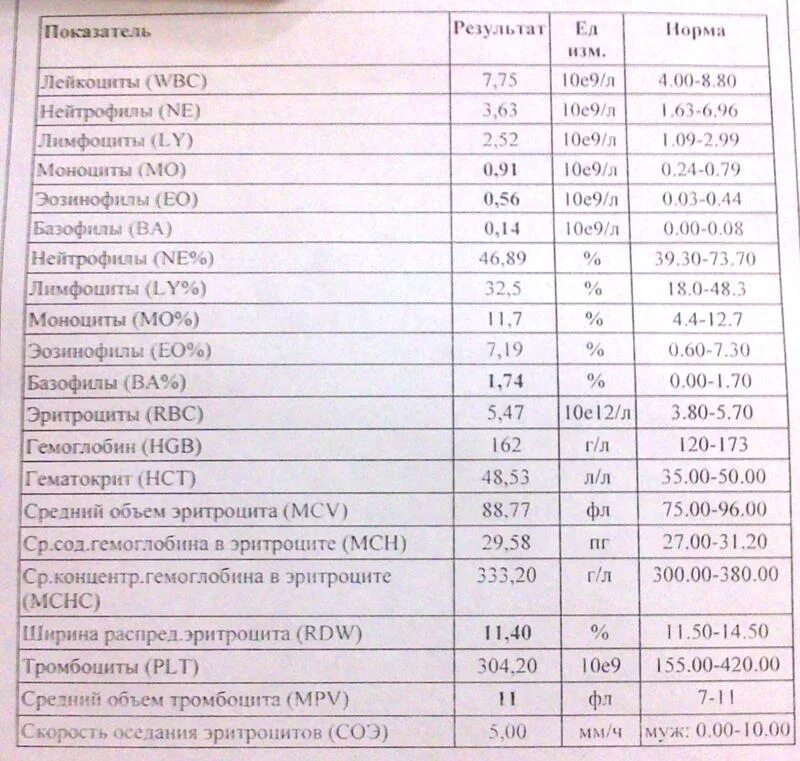 Соэ 10 лет. Клинический анализ крови показатели нормы. Показатели анализатора крови расшифровка. Клинический анализ крови расшифровка норма таблица. Общий анализ крови показатели нормы для женщин.