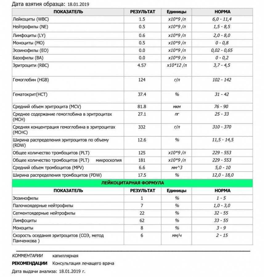 Ширина распределения эритроцитов норма, таблица. Эозинофилы показатели нормы. Средний объем тромбоцитов у детей норма таблица. Ширина распространения эритроцитов норма у детей.