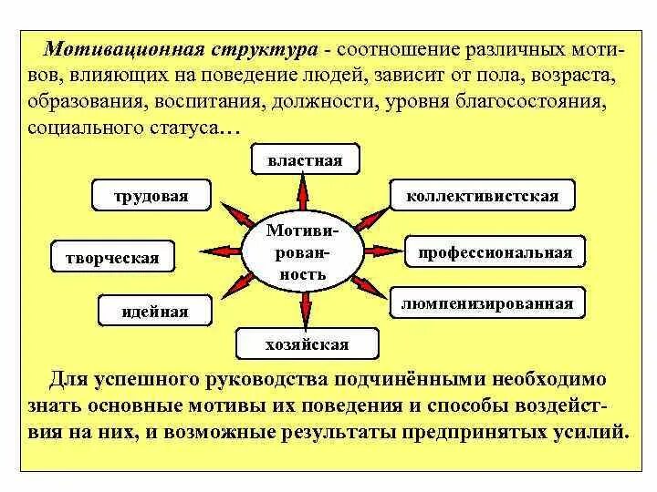 Мотивация сфера личности. Мотивация структура мотивации. Структура мотивации личности. Структура мотивации в психологии. Мотивационная структура деятельности.