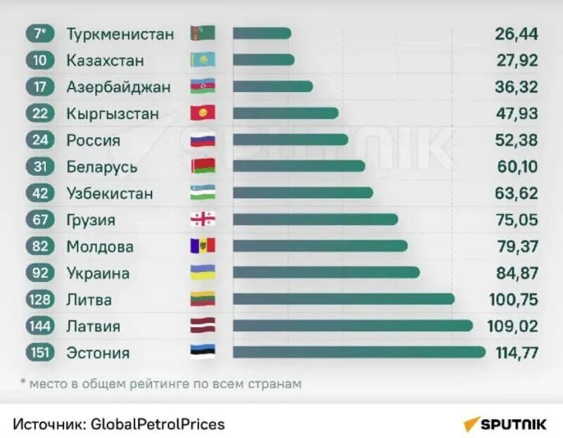 Рейтинг азербайджана. Стоимость бензина по странам. Рейтинг стран. Стоимость бензина по странам 2022. Рейтинг стран СНГ.