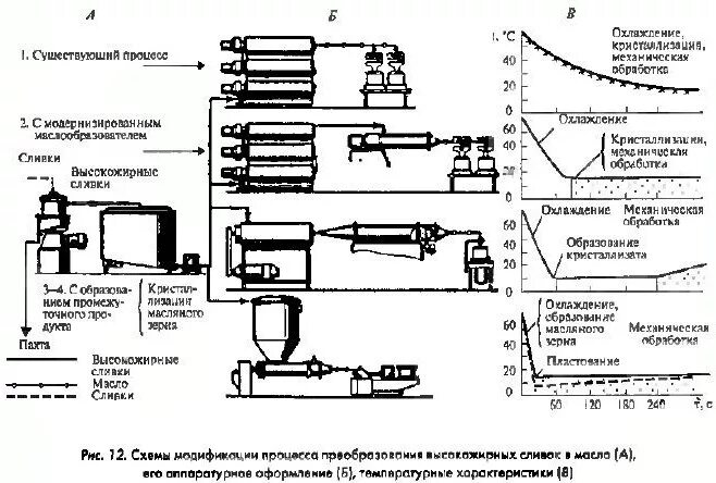 Методы производства масла. Технологическая схема сливочного масла. Технологическая схема производства коровьего масла. Машинно аппаратурная схема производства сливочного масла. Технологическая схема производства маргарина.