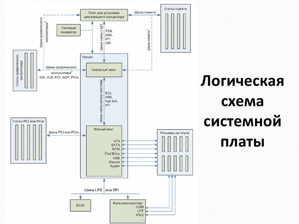 Схема компонентов материнской платы. Устройство материнской платы схема. Материнская плата схема компонентов. Системный блок материнская плата схема.