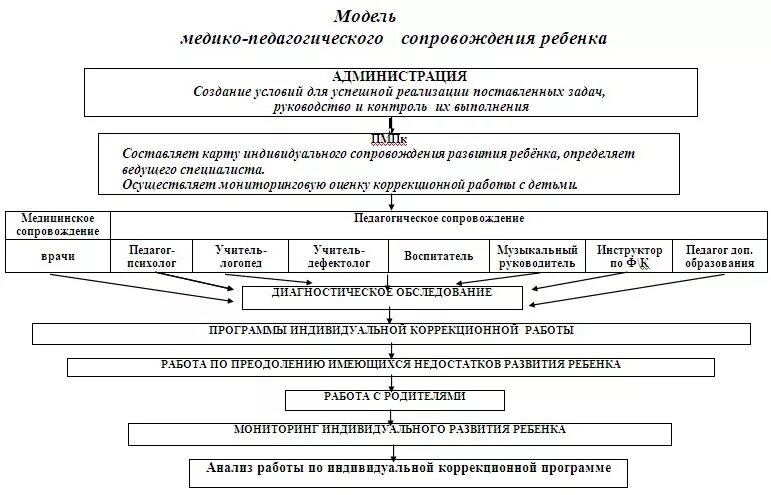 Психолого-педагогическая модель сопровождения ребенка с ЗПР. Схема (модель) психолого-педагогического сопровождения детей. Схема психолого педагогического сопровождения детей с ОВЗ. Блок схема психолого педагогического сопровождения в ДОУ. Индивидуальные образовательные маршруты психолого педагогического сопровождения