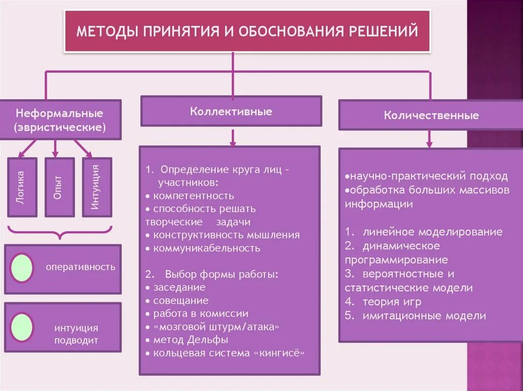 Формальный подход определение. Метод принятия решений в менеджменте. Один из основных методов принятия управленческих решений. Теория методов принятия управленческих решений. Основные группы методов принятия управленческих решений.