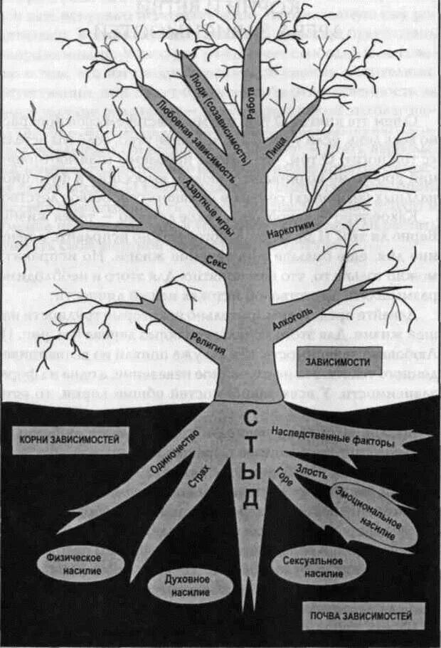 Род корневых будет жить том читать книгу. Нарисуйте схему своей личности в виде древа личности. Дерево зависимостей. Дерево личности. Психология в виде дерева.