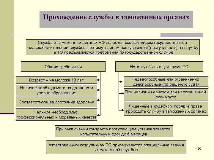 Требования предъявляемые органами государственной. Виды государственной службы в таможенных органах РФ. Порядок прохождения службы в правоохранительные органы. Прохождение государственной службы в правоохранительных органах. Порядок прохождения государственной службы в таможенных органах РФ.