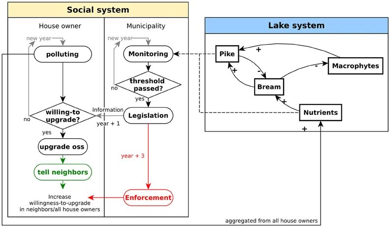 System dynamics. Агентное моделирование. system dynamics) модель. агентное моделирование картинки. диаграммa dinamic loudness sistem.