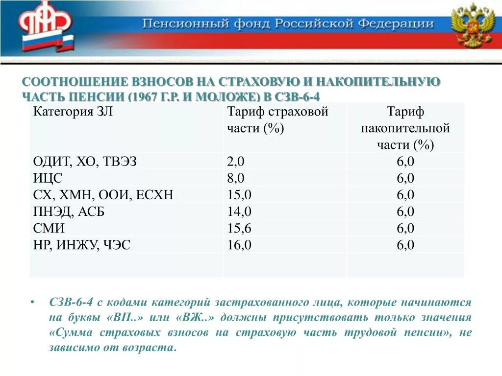 Пенсионные взносы работодателей размер. Страховые взносы в пенсионный фонд РФ. Страховые взносы в пенсионный фонд России это. Пенсионный фонд (ПФ): -страховая часть -накопительная часть. Отчисление страховых взносов в пенсионный фонд.