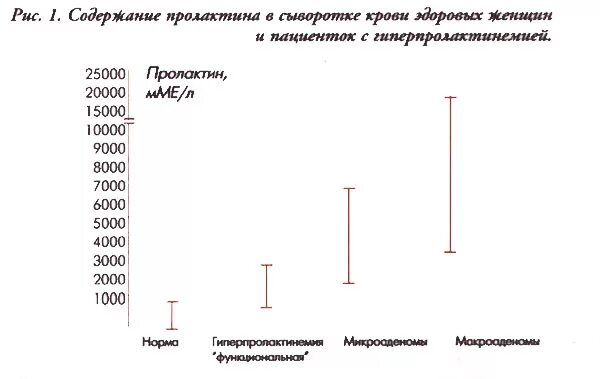 Норма пролактина у мужчин по возрасту. Пролактин норма у женщин ММЕ/мл. Уровень пролактина у женщин норма. Пролактин норма у женщин ММЕ/Л. Норма пролактина в сыворотке.