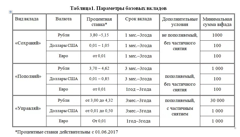 Вклады сбербанка депозиты на сегодня. Процентная ставка по вкладам в Сбербанке таблица. Процентные ставки по вкладам в Сбербанке для пенсионеров. Процентная ставка по вкладам в Сбербанке для пенсионеров. Процентная ставка по депозиту в Сбербанке 2020 году.