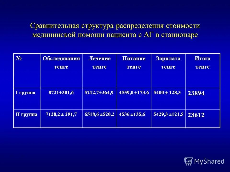 Обследование в больнице сколько дней. Лечение АГ В стационаре. Сравнительный анализ цен на медицинские услуги. Распределение в стационар пациента. Лечение гипертонии в стационаре.