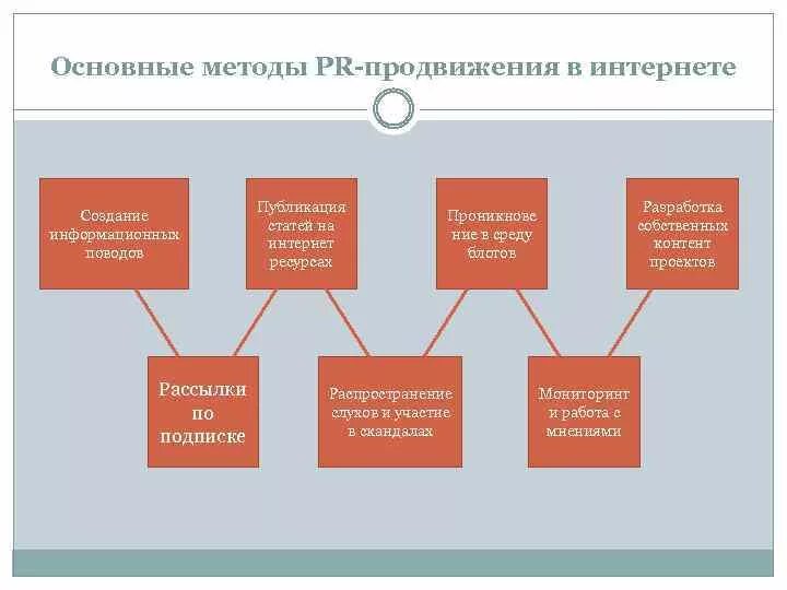 Основные функции продвижения