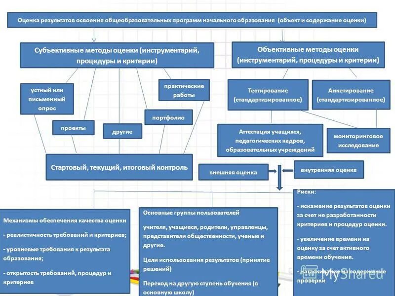 Контроль результатов освоения образовательных программ. Контроль результатов освоения образовательных программ. Методы оценки результаты освоения дисциплины. Схема анализа для субъективной оценки положения семьи. Требования к результатам освоения основных образовательных программ.