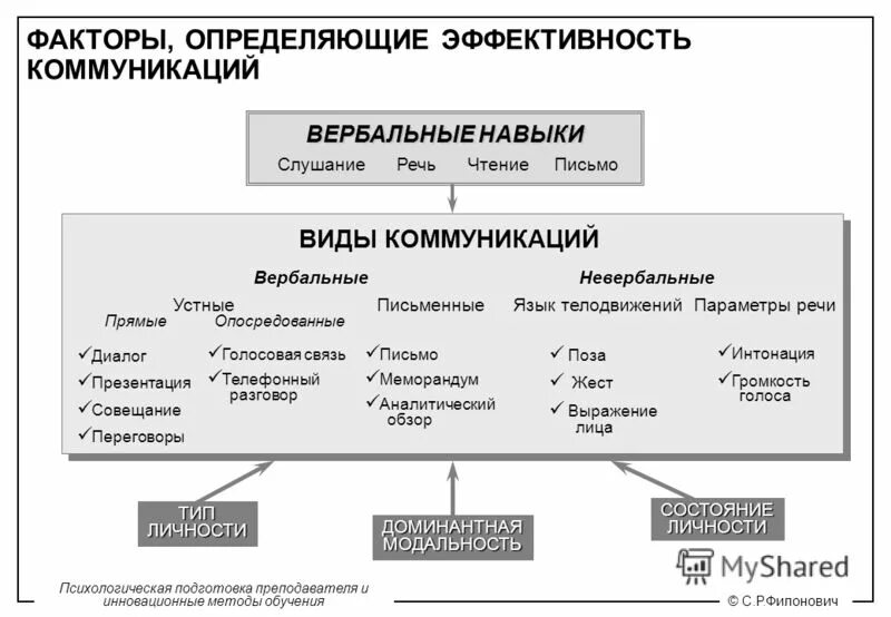 Эффективность деятельности общения. Факторы эффективной коммуникации. Общение факторы определяющие эффективность. Факторы эффективности коммуникации. Факторы влияющие на эффективность коммуникации.