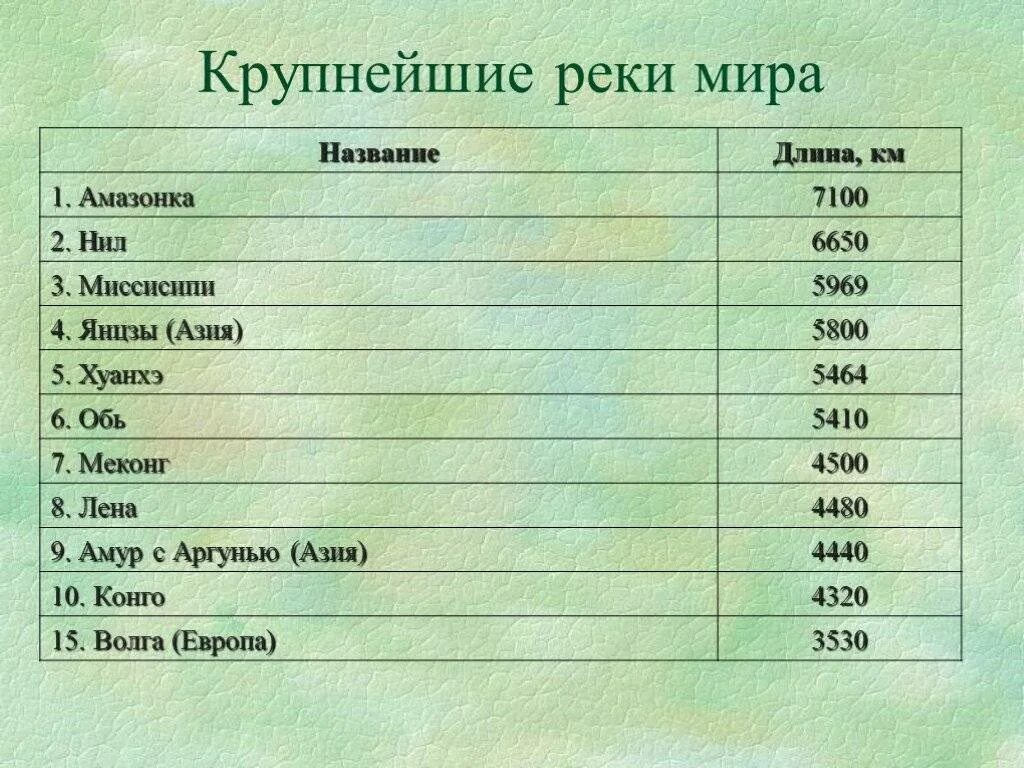 Протяженность самой большой реки в мире. 10 Самых длинных рек в мире таблица. Топ 10 самых длинных рек в мире. Самые длинные реки в мире список.