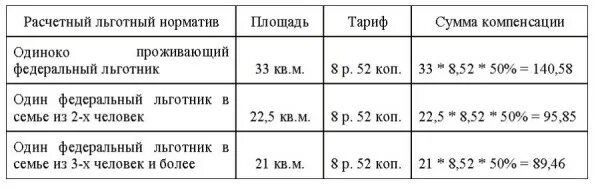 Льготы на газ инвалидам. Компенсация за ЖКХ ветеранам труда. Компенсация за ЖКХ инвалидам. Норматив начисления льгот по ЖКХ. Нормативы для расчета льгот ветеранам труда.