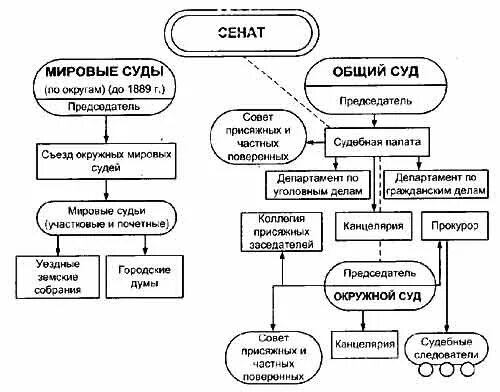 Изменения в мировых судах. Судебная система Российской империи после 1864 г схема. Судебная система Российской империи после реформы 1864. Судебная система Российской империи после 1864 года. Судебная реформа 1864 г схема.