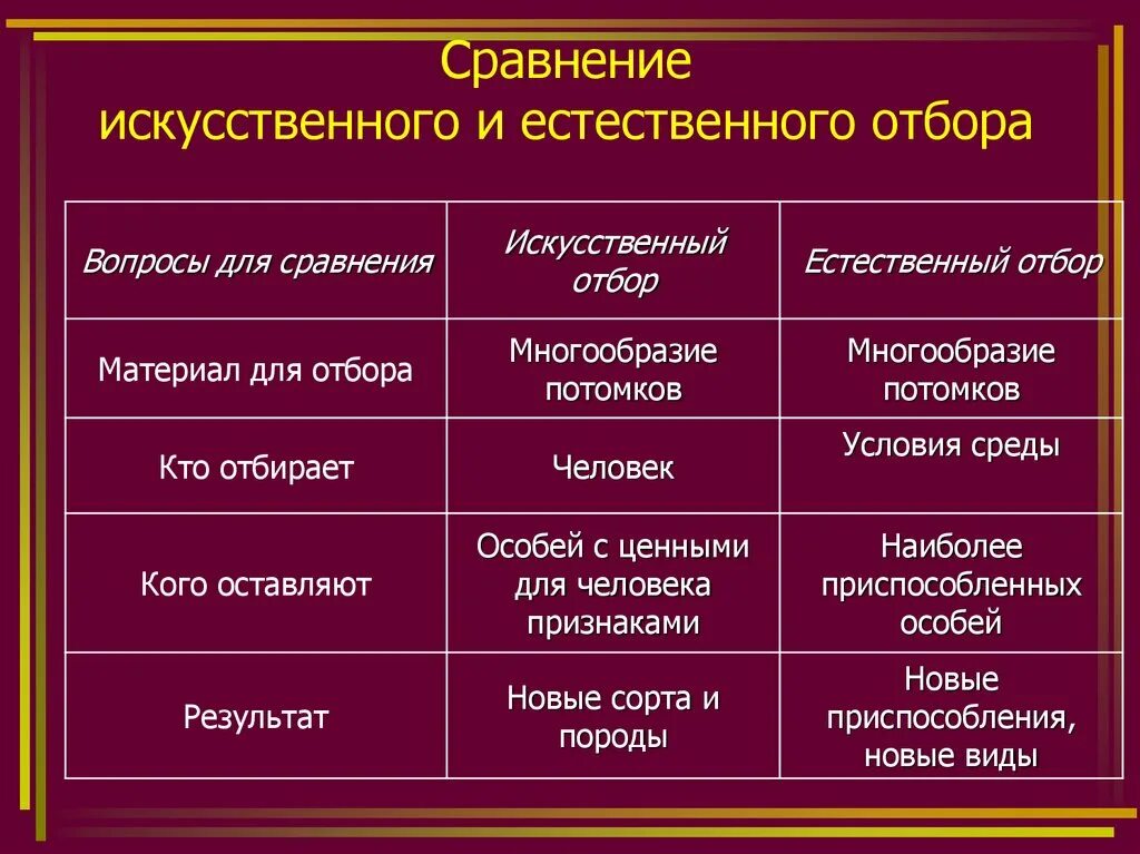 Сравнение форм отбора. Сравнение искусственного и естественного отбора таблица. Сравнить естественный и искусственный отбор таблица. Таблица искусственный и естественный отбор биология. Таблица по биологии 9 класс естественный отбор и искусственный отбор.