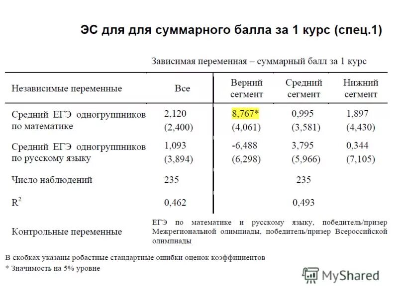 контрольные переменные