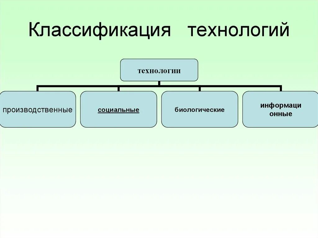 Классификация технологий. Классификация производств и технологий. Технология классификация технологий. Классификация производственных технологий. Приведите примеры современных технологий