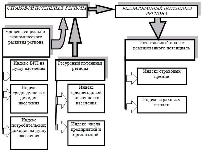 Потенциал развития региона. Потенциал регионального развития это. Потенциал роста страхового рынка. Потенциал развития территории.