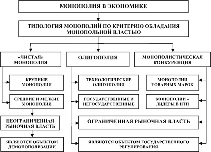 Монополия в российской экономике. Монополии в РФ схема. Монополия это в экономике. Монополизм в Российской экономике. Сущность и классификация монополий в экономике.