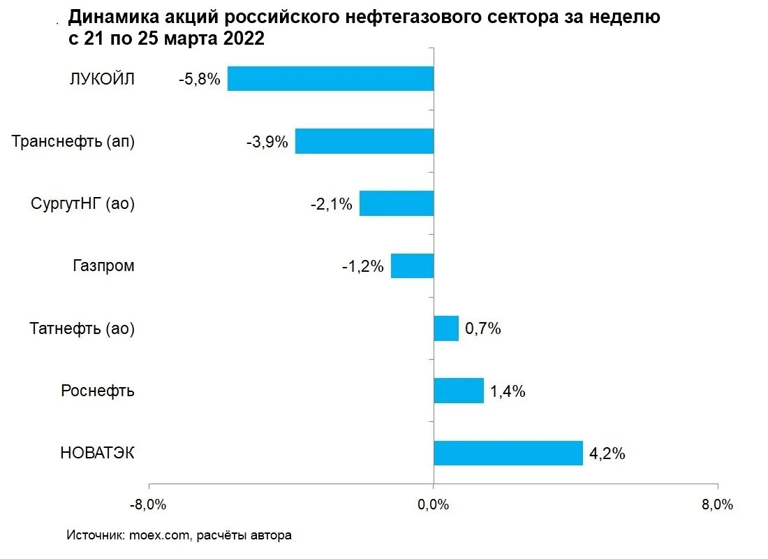 12 канал акция выбирай россию. Сектора российских акций. Российские акции по секторам. АНТИНАЦИОНАЛИСТСКИЕ акции в России.