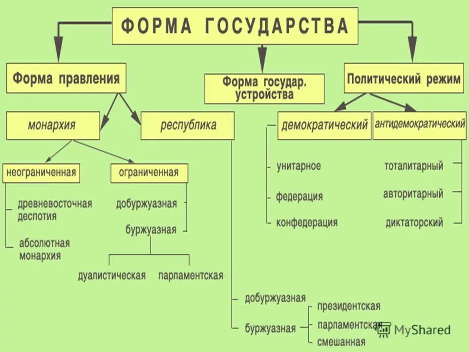Какое сейчас правление