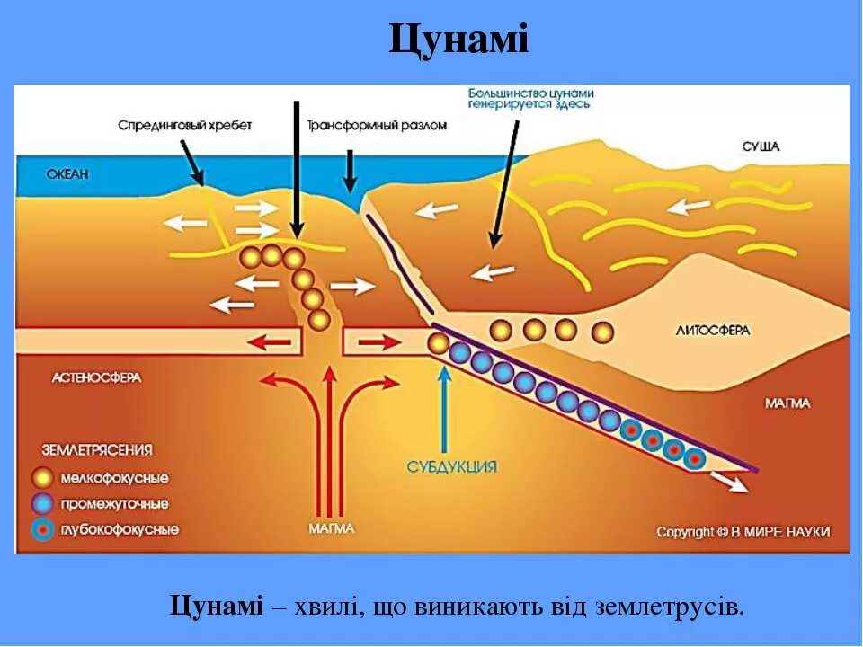 Схема образования землетрясения. Землетрясение по глубине возникновения. Схема возникновения землетрясения. Схема образования ЦУНАМИ.