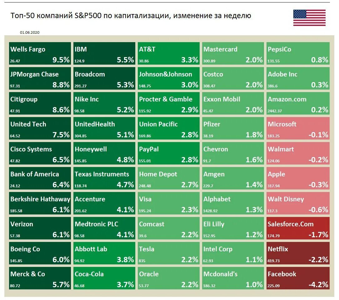 Организация s p. S P 500 список компаний. Индекс s p 500. Состав индекса s&p500. Акции входящие в индекс s p500.