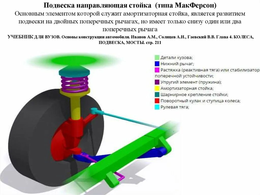 Гасящий элемент подвески. Передняя подвеска типа макферсон. подвеска типа макферсон схема. схема подвески макферсон со стойкой стабилизатора. устройство подвески макферсон схема принцип.
