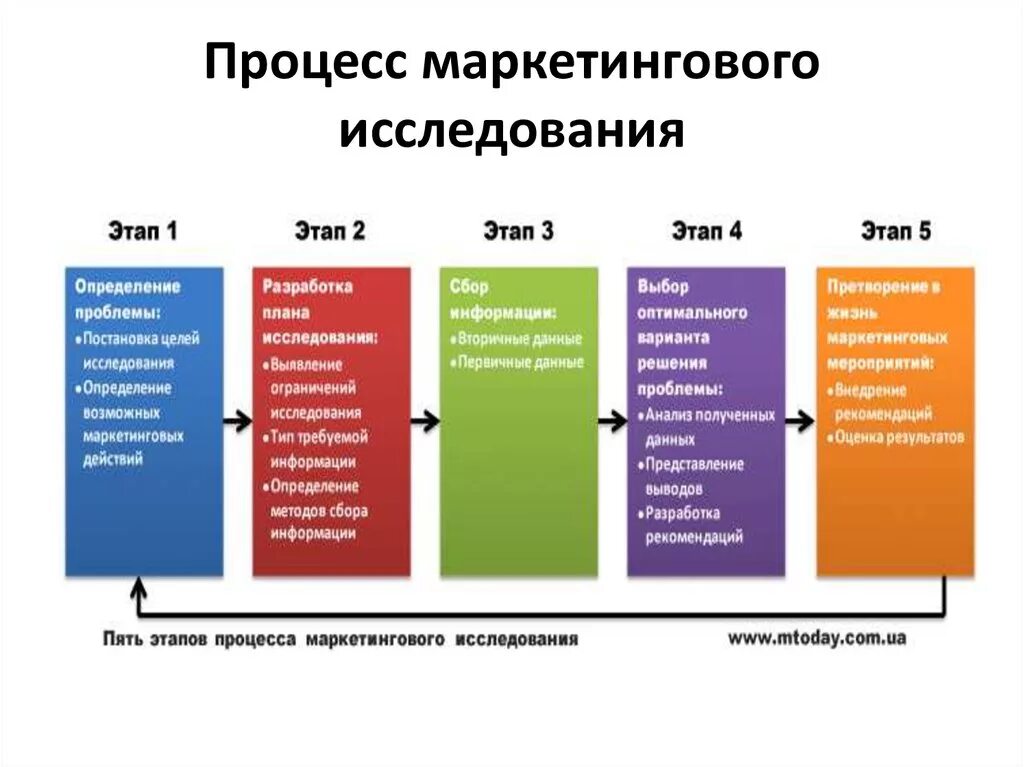 Реализация нового товара. Процесс маркетингового исследования. Этапы маркетингового исследования. Этапы маркетингового анализа. Анализ маркетинга компании.